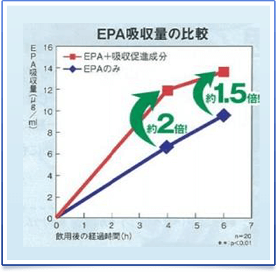 EPA吸収量の比較