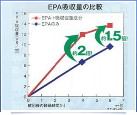 EPA吸収量の比較