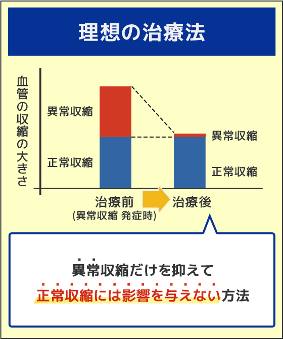 理想の治療法。異常収縮だけを抑えて正常収縮には影響を与えない方法。